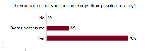 Do you prefer that your partner keeps their private area tidy?