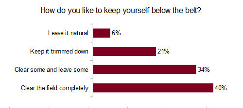 How do you like to keep yourself below the belt?