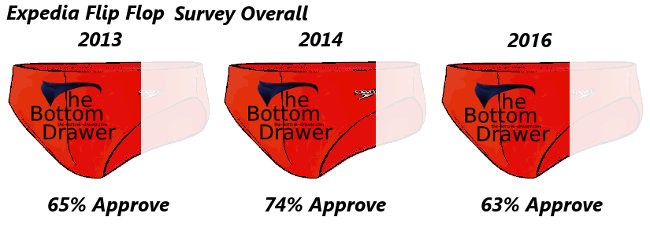 Expedia Flip Flop Overall Survey Breakdown 2013-2016