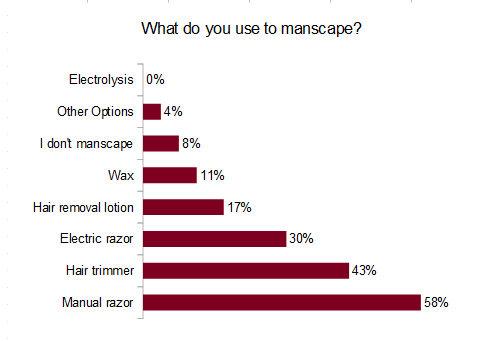 What do you use to manscape?