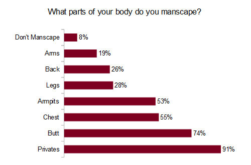 What parts of your body do you manscape?