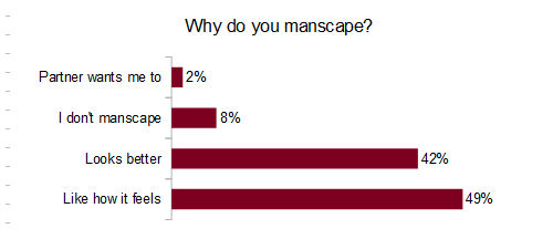 Why do you manscape?